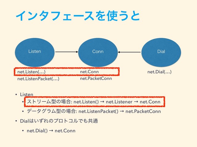 ΠϯλϑΣʔεΛ࢖͏ͱ
$POO
-JTUFO %JBM
net.Listen(…)
net.ListenPacket(…)
net.Dial(…)
net.Conn
net.PacketConn
• Listen
• ετϦʔϜܕͷ৔߹: net.Listen() → net.Listener → net.Conn
• σʔλάϥϜܕͷ৔߹: net.ListenPacket() → net.PacketConn
• Dial͸͍ͣΕͷϓϩτίϧͰ΋ڞ௨
• net.Dial() → net.Conn
