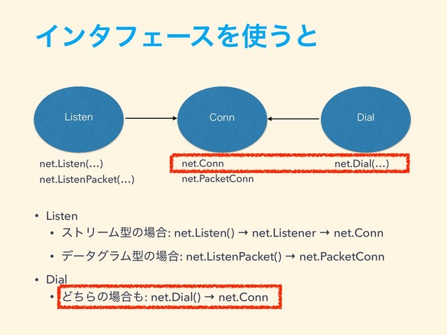 ΠϯλϑΣʔεΛ࢖͏ͱ
$POO
-JTUFO %JBM
net.Listen(…)
net.ListenPacket(…)
net.Dial(…)
net.Conn
net.PacketConn
• Listen
• ετϦʔϜܕͷ৔߹: net.Listen() → net.Listener → net.Conn
• σʔλάϥϜܕͷ৔߹: net.ListenPacket() → net.PacketConn
• Dial
• ͲͪΒͷ৔߹΋: net.Dial() → net.Conn

