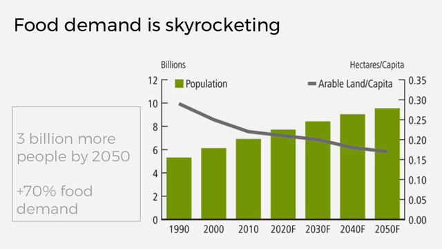 Food demand is skyrocketing
3 billion more
people by 2050
+70% food
demand
