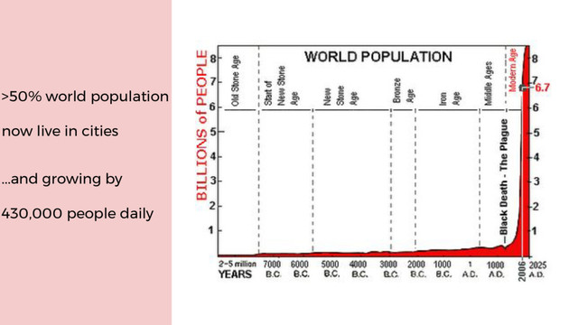 >50% world population
now live in cities
...and growing by
430,000 people daily
