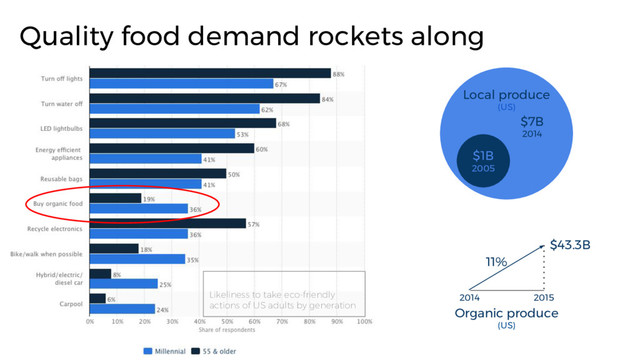 Likeliness to take eco-friendly
actions of US adults by generation
Quality food demand rockets along
$1B
2005
$7B
2014
Local produce
(US)
11%
2015
$43.3B
Organic produce
(US)
2014
