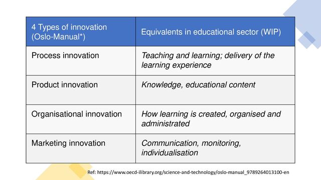 4 Types of innovation
(Oslo-Manual*)
Equivalents in educational sector (WIP)
Process innovation Teaching and learning; delivery of the
learning experience
Product innovation Knowledge, educational content
Organisational innovation How learning is created, organised and
administrated
Marketing innovation Communication, monitoring,
individualisation
Ref: https://www.oecd-ilibrary.org/science-and-technology/oslo-manual_9789264013100-en
