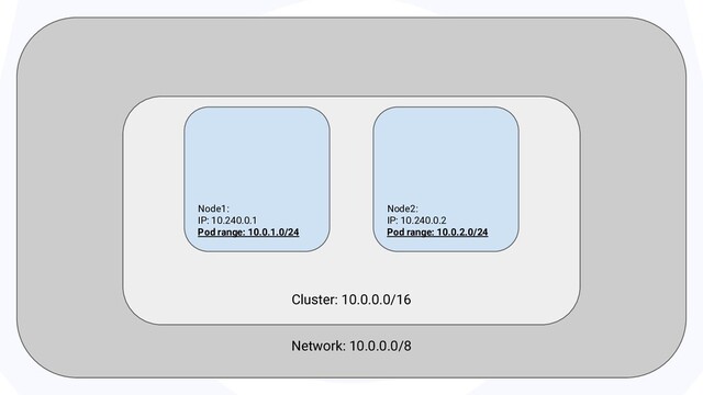 Network: 10.0.0.0/8
Cluster: 10.0.0.0/16
Node1:
IP: 10.240.0.1
Pod range: 10.0.1.0/24
Node2:
IP: 10.240.0.2
Pod range: 10.0.2.0/24

