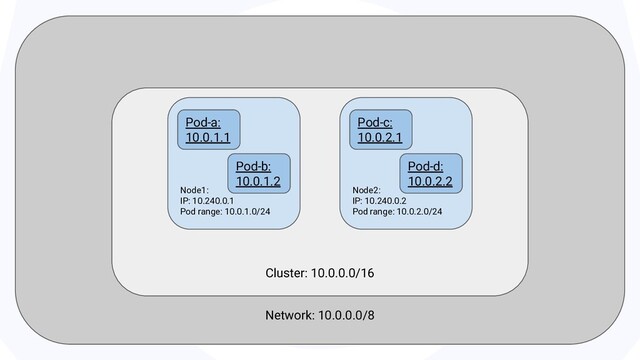 Network: 10.0.0.0/8
Cluster: 10.0.0.0/16
Node1:
IP: 10.240.0.1
Pod range: 10.0.1.0/24
Node2:
IP: 10.240.0.2
Pod range: 10.0.2.0/24
Pod-a:
10.0.1.1
Pod-b:
10.0.1.2
Pod-c:
10.0.2.1
Pod-d:
10.0.2.2
