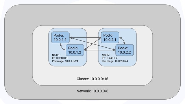 Network: 10.0.0.0/8
Cluster: 10.0.0.0/16
Node1:
IP: 10.240.0.1
Pod range: 10.0.1.0/24
Node2:
IP: 10.240.0.2
Pod range: 10.0.2.0/24
Pod-a:
10.0.1.1
Pod-b:
10.0.1.2
Pod-c:
10.0.2.1
Pod-d:
10.0.2.2
