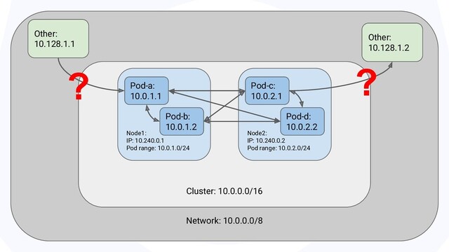 Network: 10.0.0.0/8
Cluster: 10.0.0.0/16
Node1:
IP: 10.240.0.1
Pod range: 10.0.1.0/24
Node2:
IP: 10.240.0.2
Pod range: 10.0.2.0/24
Pod-a:
10.0.1.1
Pod-b:
10.0.1.2
Pod-c:
10.0.2.1
Pod-d:
10.0.2.2
Other:
10.128.1.1
?
Other:
10.128.1.2
?
