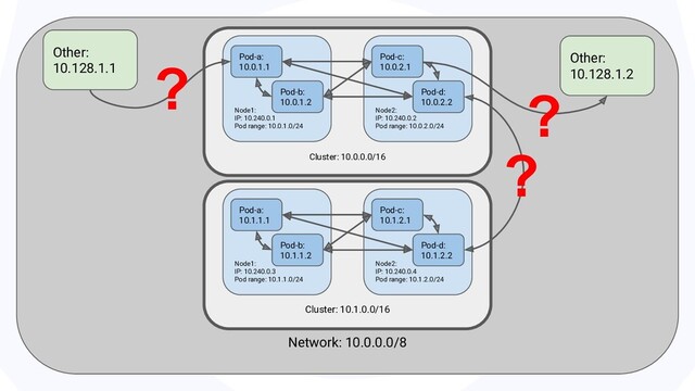 Network: 10.0.0.0/8
Other:
10.128.1.1
Cluster: 10.0.0.0/16
Node1:
IP: 10.240.0.1
Pod range: 10.0.1.0/24
Node2:
IP: 10.240.0.2
Pod range: 10.0.2.0/24
Pod-a:
10.0.1.1
Pod-c:
10.0.2.1
Pod-d:
10.0.2.2
Pod-b:
10.0.1.2
Cluster: 10.1.0.0/16
Node1:
IP: 10.240.0.3
Pod range: 10.1.1.0/24
Node2:
IP: 10.240.0.4
Pod range: 10.1.2.0/24
Pod-a:
10.1.1.1
Pod-c:
10.1.2.1
Pod-d:
10.1.2.2
Pod-b:
10.1.1.2
?
?
Other:
10.128.1.2
?

