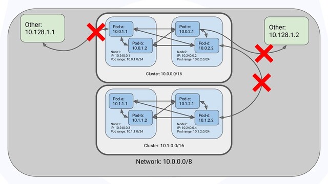 Network: 10.0.0.0/8
Other:
10.128.1.1
Cluster: 10.0.0.0/16
Node1:
IP: 10.240.0.1
Pod range: 10.0.1.0/24
Node2:
IP: 10.240.0.2
Pod range: 10.0.2.0/24
Pod-a:
10.0.1.1
Pod-c:
10.0.2.1
Pod-d:
10.0.2.2
Pod-b:
10.0.1.2
Cluster: 10.1.0.0/16
Node1:
IP: 10.240.0.3
Pod range: 10.1.1.0/24
Node2:
IP: 10.240.0.4
Pod range: 10.1.2.0/24
Pod-a:
10.1.1.1
Pod-c:
10.1.2.1
Pod-d:
10.1.2.2
Pod-b:
10.1.1.2
Other:
10.128.1.2
