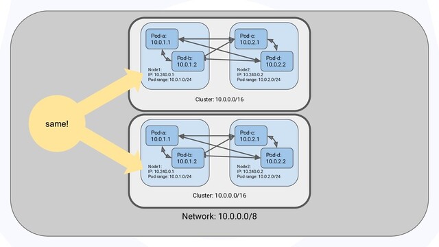 Network: 10.0.0.0/8
Cluster: 10.0.0.0/16
Node1:
IP: 10.240.0.1
Pod range: 10.0.1.0/24
Node2:
IP: 10.240.0.2
Pod range: 10.0.2.0/24
Pod-a:
10.0.1.1
Pod-c:
10.0.2.1
Pod-d:
10.0.2.2
Pod-b:
10.0.1.2
Cluster: 10.0.0.0/16
Node1:
IP: 10.240.0.1
Pod range: 10.0.1.0/24
Node2:
IP: 10.240.0.2
Pod range: 10.0.2.0/24
Pod-a:
10.0.1.1
Pod-c:
10.0.2.1
Pod-d:
10.0.2.2
Pod-b:
10.0.1.2
same!
