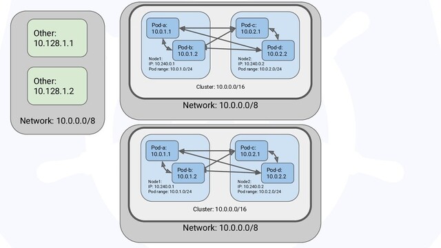 Network: 10.0.0.0/8
Network: 10.0.0.0/8
Network: 10.0.0.0/8
Other:
10.128.1.1
Cluster: 10.0.0.0/16
Node1:
IP: 10.240.0.1
Pod range: 10.0.1.0/24
Node2:
IP: 10.240.0.2
Pod range: 10.0.2.0/24
Pod-a:
10.0.1.1
Pod-c:
10.0.2.1
Pod-d:
10.0.2.2
Pod-b:
10.0.1.2
Cluster: 10.0.0.0/16
Node1:
IP: 10.240.0.1
Pod range: 10.0.1.0/24
Node2:
IP: 10.240.0.2
Pod range: 10.0.2.0/24
Pod-a:
10.0.1.1
Pod-c:
10.0.2.1
Pod-d:
10.0.2.2
Pod-b:
10.0.1.2
Other:
10.128.1.2
