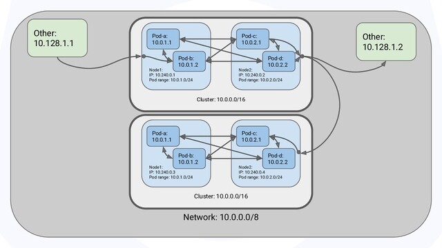 Network: 10.0.0.0/8
Other:
10.128.1.1
Cluster: 10.0.0.0/16
Node1: 10.0.1.0/24 Node2: 10.0.2.0/24
Node1:
IP: 10.240.0.1
Pod range: 10.0.1.0/24
Node2:
IP: 10.240.0.2
Pod range: 10.0.2.0/24
Pod-a:
10.0.1.1
Pod-c:
10.0.2.1
Pod-d:
10.0.2.2
Pod-b:
10.0.1.2
Cluster: 10.0.0.0/16
Node1: 10.1.1.0/24 Node2: 10.1.2.0/24
Node1:
IP: 10.240.0.3
Pod range: 10.0.1.0/24
Node2:
IP: 10.240.0.4
Pod range: 10.0.2.0/24
Pod-a:
10.0.1.1
Pod-c:
10.0.2.1
Pod-d:
10.0.2.2
Pod-b:
10.0.1.2
Other:
10.128.1.2
