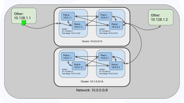 Network: 10.0.0.0/8
Other:
10.128.1.1
Cluster: 10.0.0.0/16
Node1: 10.0.1.0/24 Node2: 10.0.2.0/24
Node1:
IP: 10.240.0.1
Pod range: 10.0.1.0/24
Node2:
IP: 10.240.0.2
Pod range: 10.0.2.0/24
Pod-a:
10.0.1.1
Pod-c:
10.0.2.1
Pod-d:
10.0.2.2
Pod-b:
10.0.1.2
Cluster: 10.1.0.0/16
Node1: 10.1.1.0/24 Node2: 10.1.2.0/24
Node1:
IP: 10.240.0.3
Pod range: 10.0.1.0/24
Node2:
IP: 10.240.0.4
Pod range: 10.0.2.0/24
Pod-a:
10.1.1.1
Pod-c:
10.1.2.1
Pod-d:
10.1.2.2
Pod-b:
10.1.1.2
Pod-a:
10.0.1.1
Pod-c:
10.0.2.1
Pod-d:
10.0.2.2
Pod-b:
10.0.1.2
Other:
10.128.1.2
