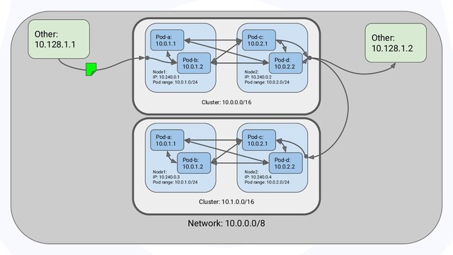 Network: 10.0.0.0/8
Other:
10.128.1.1
Cluster: 10.0.0.0/16
Node1: 10.0.1.0/24 Node2: 10.0.2.0/24
Node1:
IP: 10.240.0.1
Pod range: 10.0.1.0/24
Node2:
IP: 10.240.0.2
Pod range: 10.0.2.0/24
Pod-a:
10.0.1.1
Pod-c:
10.0.2.1
Pod-d:
10.0.2.2
Pod-b:
10.0.1.2
Cluster: 10.1.0.0/16
Node1: 10.1.1.0/24 Node2: 10.1.2.0/24
Node1:
IP: 10.240.0.3
Pod range: 10.0.1.0/24
Node2:
IP: 10.240.0.4
Pod range: 10.0.2.0/24
Pod-a:
10.1.1.1
Pod-c:
10.1.2.1
Pod-d:
10.1.2.2
Pod-b:
10.1.1.2
Pod-a:
10.0.1.1
Pod-c:
10.0.2.1
Pod-d:
10.0.2.2
Pod-b:
10.0.1.2
Other:
10.128.1.2

