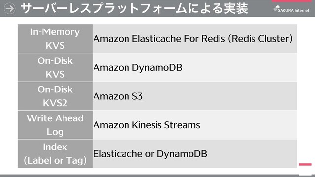 αʔόʔϨεϓϥοτϑΥʔϜʹΑΔ࣮૷
In-Memory
KVS
Amazon Elasticache For Redis (Redis Cluster)
On-Disk
KVS
Amazon DynamoDB
On-Disk
KVS2
Amazon S3
Write Ahead
Log
Amazon Kinesis Streams
Index
(Label or Tag)
Elasticache or DynamoDB
