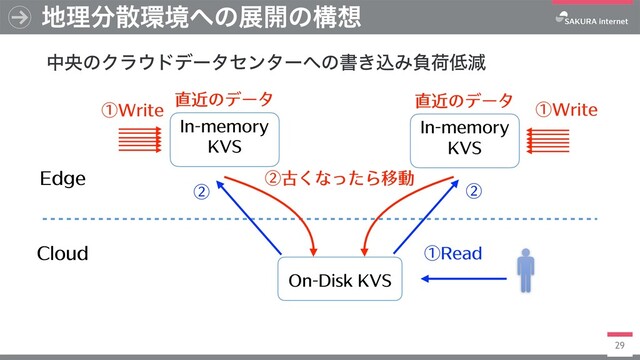29
஍ཧ෼ࢄ؀ڥ΁ͷల։ͷߏ૝
தԝͷΫϥ΢υσʔληϯλʔ΁ͷॻ͖ࠐΈෛՙ௿ݮ
Cloud
Edge
On-Disk KVS
In-memory
KVS
In-memory
KVS
①Write
①Write
①Read
②古くなったら移動
直近のデータ
直近のデータ
②
②
