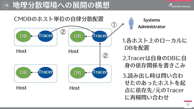 35
地理分散環境への展開の構想
CMDBのホスト単位の⾃律分散配置
Host
Tracer Tracer
DB
Tracer Tracer
Host Host
Systems
Administrator
Host
1.各ホスト上のローカルに
DBを配置
2.Tracerは⾃⾝のDBに⾃
⾝の依存関係を書きこみ
3.読み出し時は問い合わ
せたのあったホストを起
点に依存先/元のTracer
に再帰問い合わせ
ᶃ
ᶄ
ᶄ
DB
DB
DB
