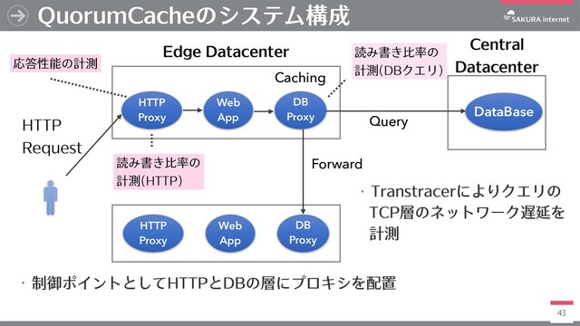 43
QuorumCacheのシステム構成
HTTP
Proxy
Central
Datacenter
Web
App
DB
Proxy
DataBase
HTTP
Request
Caching
読み書き⽐率の
計測(HTTP)
読み書き⽐率の
計測(DBクエリ)
応答性能の計測
Query
DB
Proxy
Web
App
HTTP
Proxy
・制御ポイントとしてHTTPとDBの層にプロキシを配置
Forward
Edge Datacenter
・Transtracerによりクエリの
TCP層のネットワーク遅延を
計測
