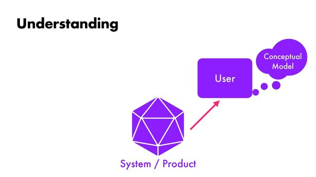 Understanding
Conceptual


Model
System / Product
User
