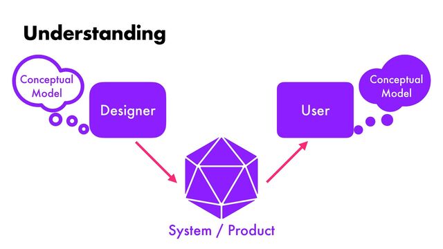 Understanding
Conceptual


Model
Conceptual


Model
System / Product
Designer User
