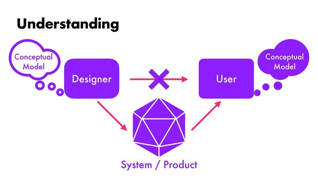 Understanding
User
Designer
Conceptual


Model
Conceptual


Model
System / Product
