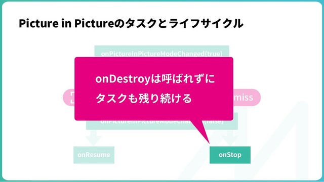 Picture in Pictureのタスクとライフサイクル
onPictureInPictureModeChanged(true)
onResume
onPictureInPictureModeChanged(false)
return dismiss
onPause
onStop
onDestroyは呼ばれずに
タスクも残り続ける
