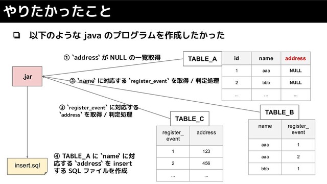 ❏ 以下のような java のプログラムを作成したかった
やりたかったこと
id name address
1 aaa NULL
2 bbb NULL
... … ...
name register_
event
aaa 1
aaa 2
bbb 1
.jar
① `address` が NULL の一覧取得
② `name` に対応する `register_event` を取得 / 判定処理
insert.sql
④ TABLE_A に `name` に対
応する `address` を insert
する SQL ファイルを作成
TABLE_A
TABLE_B
register_
event
address
1 123
2 456
... ...
TABLE_C
③ `register_event` に対応する
`address` を取得 / 判定処理
