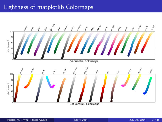 Lightness of matplotlib Colormaps
Kristen M. Thyng (Texas A&M) SciPy 2014 July 10, 2014 3 / 15

