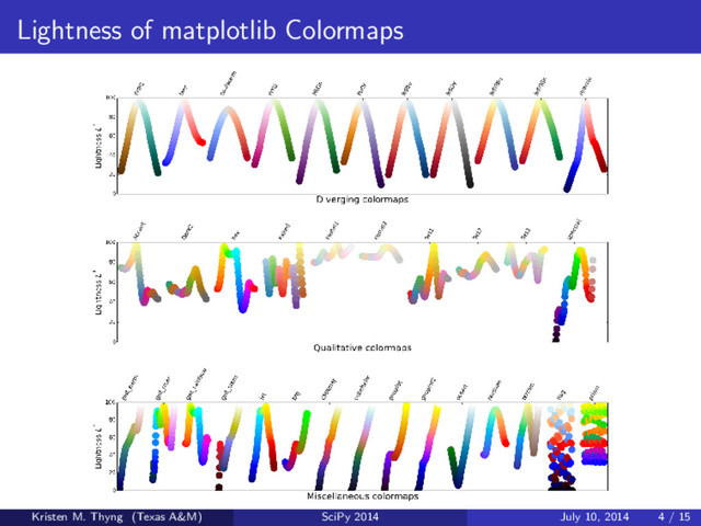 Lightness of matplotlib Colormaps
Kristen M. Thyng (Texas A&M) SciPy 2014 July 10, 2014 4 / 15

