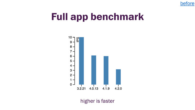 Full app benchmark
before
higher is faster
