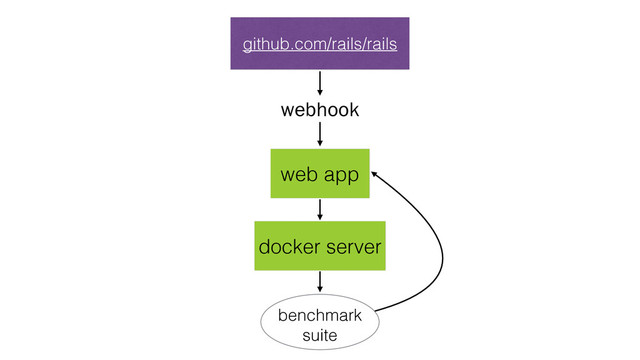 github.com/rails/rails
webhook
web app
docker server
benchmark
suite
