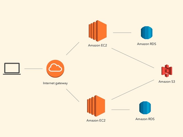 Internet gateway
Amazon RDS
Amazon S3
Amazon EC2
Amazon RDS
Amazon EC2
