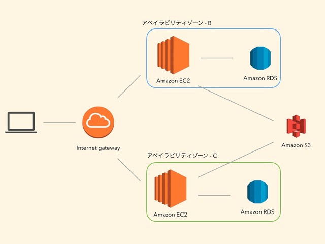 Internet gateway
Amazon RDS
Amazon S3
Amazon EC2
Amazon RDS
Amazon EC2
ΞϕΠϥϏϦςΟκʔϯ - B
ΞϕΠϥϏϦςΟκʔϯ - C
