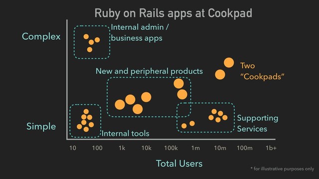 Simple
Complex
10 100 1k 10k 100k 1m 10m 100m 1b+
Total Users
Ruby on Rails apps at Cookpad
* for illustrative purposes only
Internal admin /
business apps
Internal tools
Supporting
Services
New and peripheral products
Two
“Cookpads”

