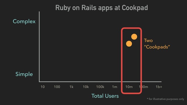 Simple
Complex
10 100 1k 10k 100k 1m 10m 100m 1b+
Total Users
Ruby on Rails apps at Cookpad
* for illustrative purposes only
Two
“Cookpads”
