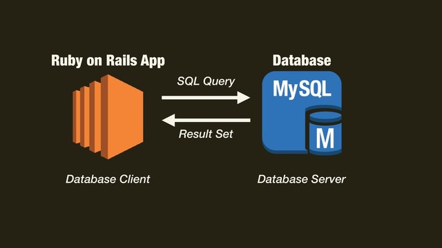 Ruby on Rails App Database
Database Client Database Server
SQL Query
Result Set
