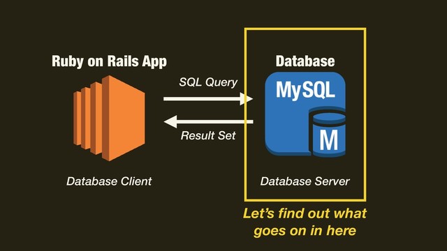Ruby on Rails App Database
Database Client Database Server
SQL Query
Result Set
Let’s ﬁnd out what
goes on in here
