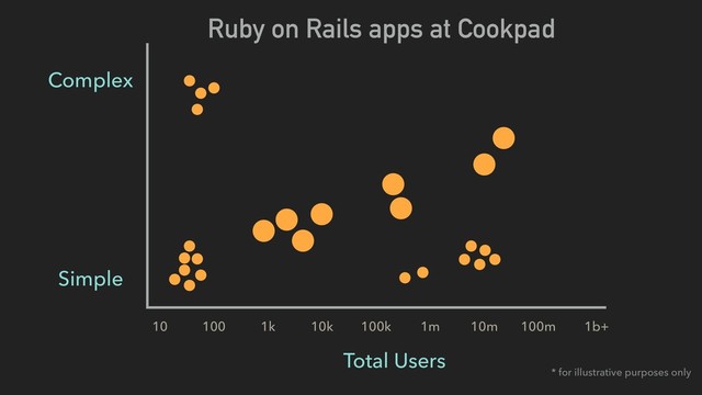 Simple
Complex
10 100 1k 10k 100k 1m 10m 100m 1b+
Total Users
Ruby on Rails apps at Cookpad
* for illustrative purposes only
