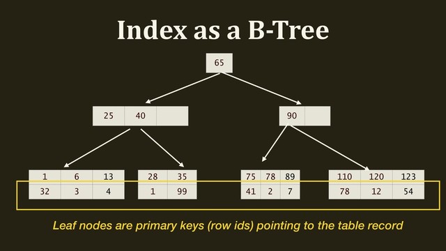 Index as a B-Tree
25 40
1 6 13
32 3 4
28 35
1 99
110 120 123
78 12 54
65
90
75 78 89
41 2 7
Leaf nodes are primary keys (row ids) pointing to the table record

