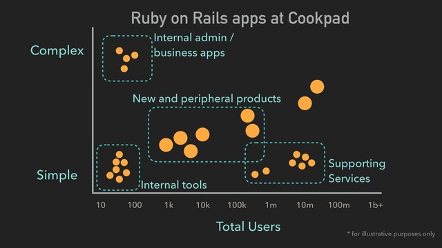 Simple
Complex
10 100 1k 10k 100k 1m 10m 100m 1b+
Total Users
Ruby on Rails apps at Cookpad
* for illustrative purposes only
Internal admin /
business apps
Internal tools
Supporting
Services
New and peripheral products
