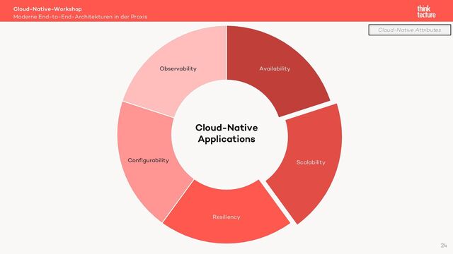 Cloud-Native-Workshop
Moderne End-to-End-Architekturen in der Praxis
24
Availability
Scalability
Resiliency
Configurability
Observability
Cloud-Native
Applications
Cloud-Native Attributes
