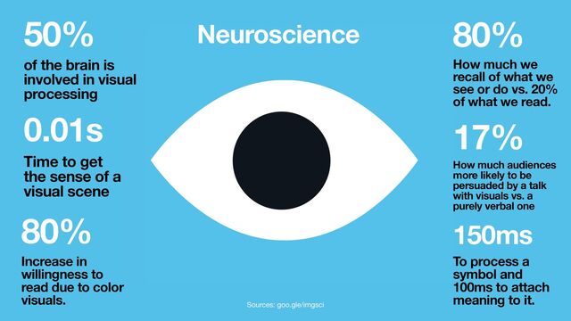 50%
of the brain is
involved in visual
processing
Time to get
the sense of a
visual scene
0.01s
How much we
recall of what we
see or do vs. 20%
of what we read.
80%
Increase in
willingness to
read due to color
visuals.
80%
Neuroscience
How much audiences
more likely to be
persuaded by a talk
with visuals vs. a
purely verbal one
17%
To process a
symbol and
100ms to attach
meaning to it.
150ms
Sources: goo.gle/imgsci
