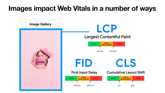 Images impact Web Vitals in a number of ways
