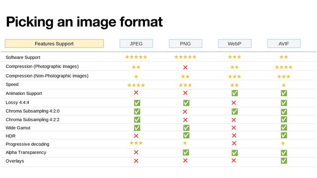 Picking an image format
• Compression

• Speed

• Limitations

• Animation

• Features

• Tooling
