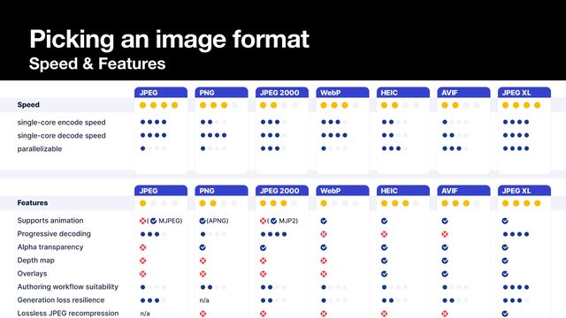Picking an image format
Speed & Features
