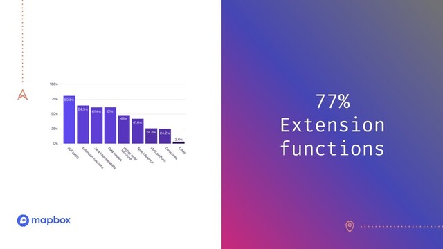 77%
Extension
functions

