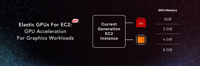 Elastic GPUs For EC2:
GPU Acceleration
For Graphics Workloads
1GiB
GPU Memory
2 GiB
4 GiB
8 GiB
Current
Generation
EC2
Instance

