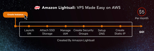 $5
Per month
Amazon Lightsail: VPS Made Easy on AWS
Launch
VM
Attach SSD
Storage
Create Security
Groups
Manage
IAM
Create
Static IP
Create Instance
Created By Amazon Lightsail
Setup
DNS
GO!
