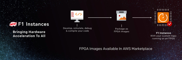 Bringing Hardware
Acceleration To All
F1 Instances
F1 Instance
With your custom logic
running on an FPGA
Develop, simulate, debug
& compile your code
Package as
FPGA Images
FPGA Images Available In AWS Marketplace

