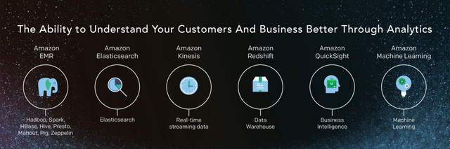 The Ability to Understand Your Customers And Business Better Through Analytics
Real-time
streaming data
Data
Warehouse
Hadoop, Spark,
HBase, Hive, Presto,
Mahout, Pig, Zeppelin
Elasticsearch Business
Intelligence
Machine
Learning
Amazon
Kinesis
Amazon
Redshift
Amazon
EMR
Amazon
Elasticsearch
Amazon
QuickSight
Amazon
Machine Learning
