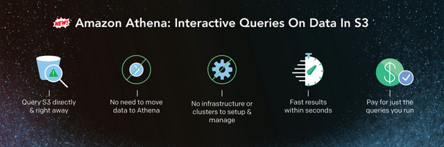 Amazon Athena: Interactive Queries On Data In S3
No need to move
data to Athena
Query S3 directly
& right away
No infrastructure or
clusters to setup &
manage
Fast results
within seconds
Pay for just the
queries you run
